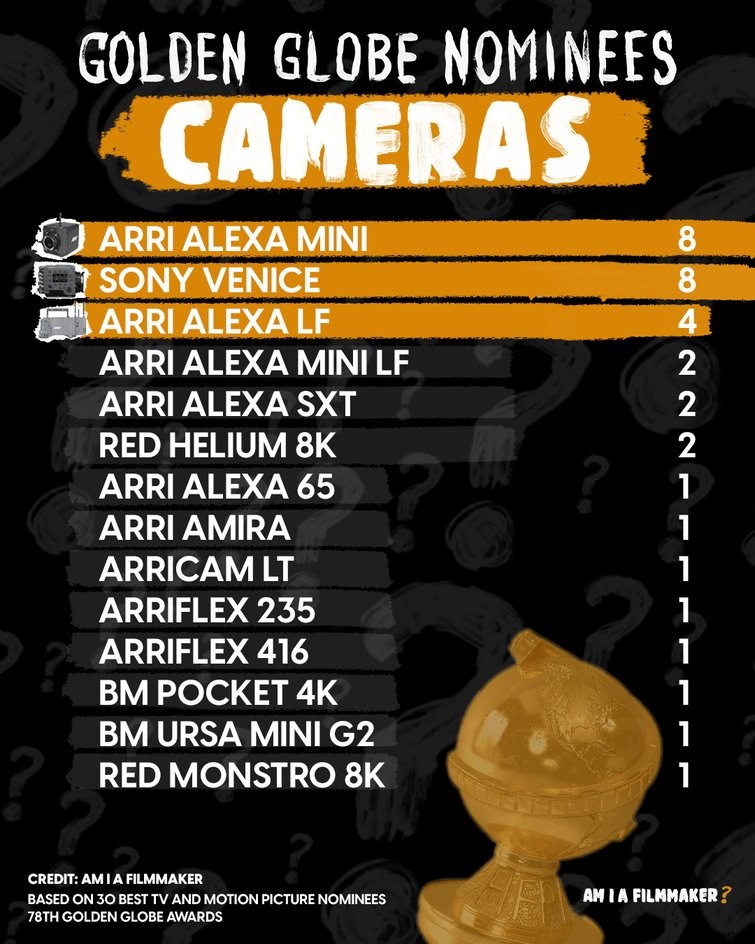 Golden Globes 2021: Cameras & Lenses Behind Winners and Nominees