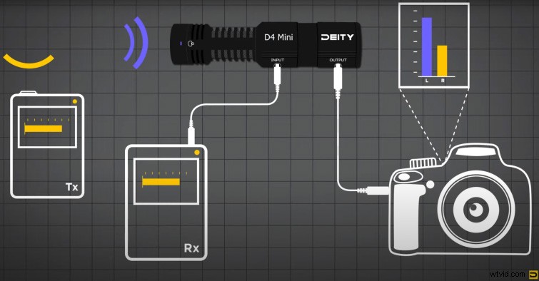 Discover Deity s V-Mic D4 Mini: The Smallest Budget-Friendly Mic for Vloggers