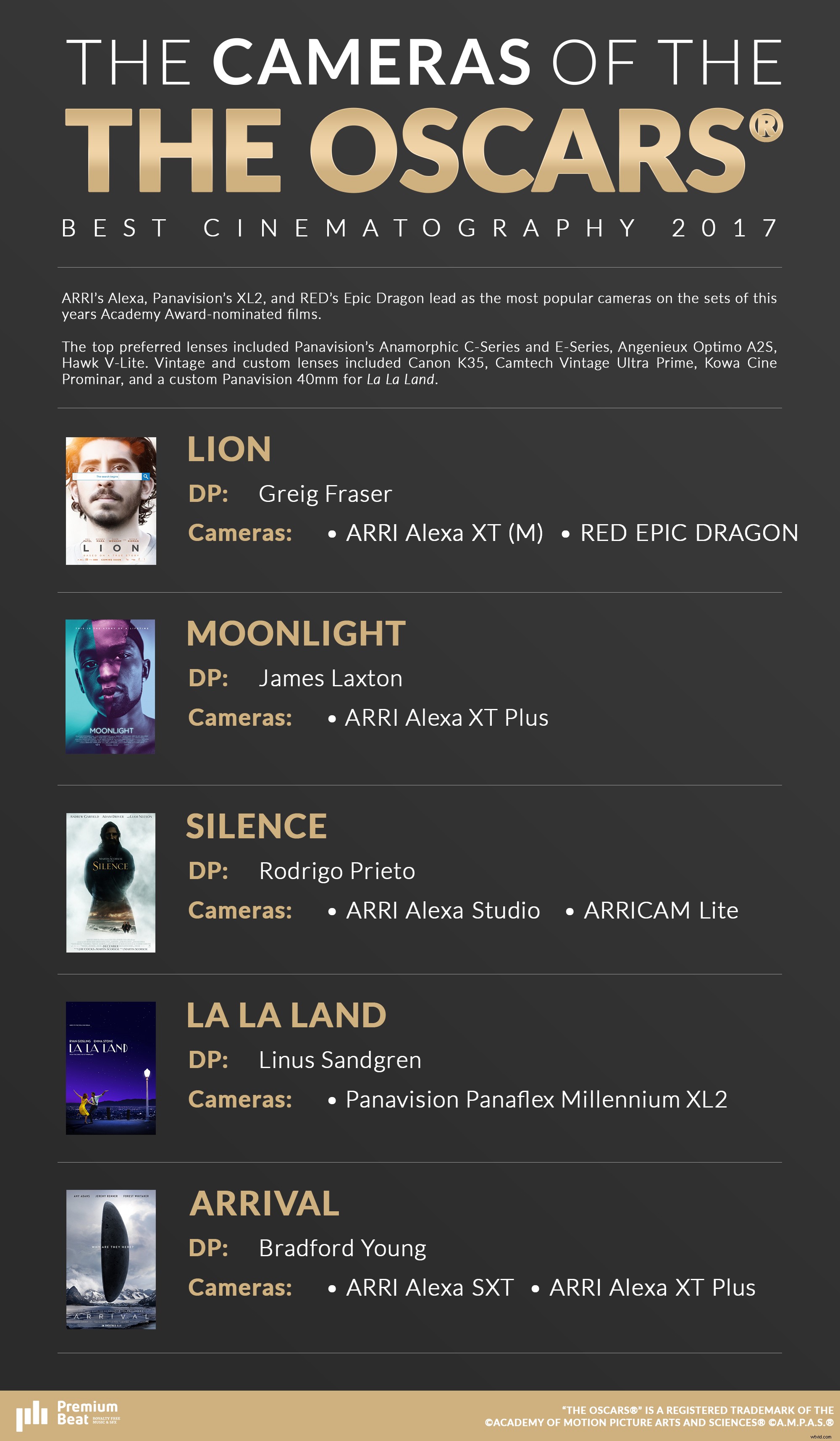 Behind the Lens: Cameras and Gear of 2017 Oscar-Nominated Films