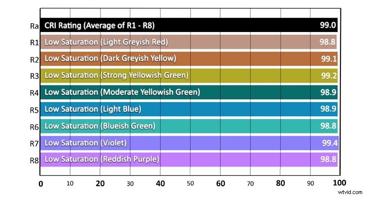 Mastering Color Rendering Index (CRI) for Superior LED Color Reproduction
