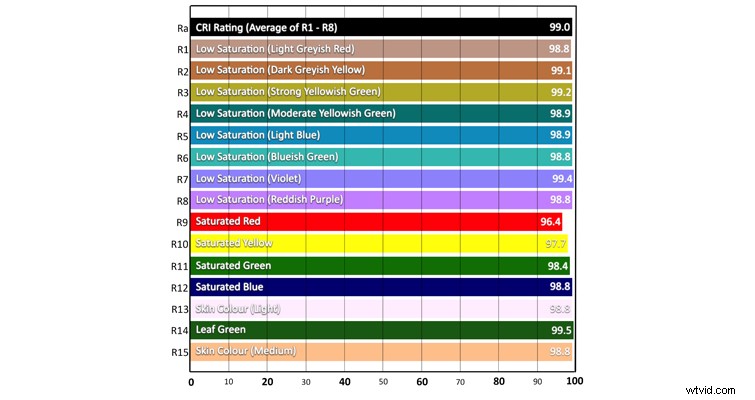 Mastering Color Rendering Index (CRI) for Superior LED Color Reproduction