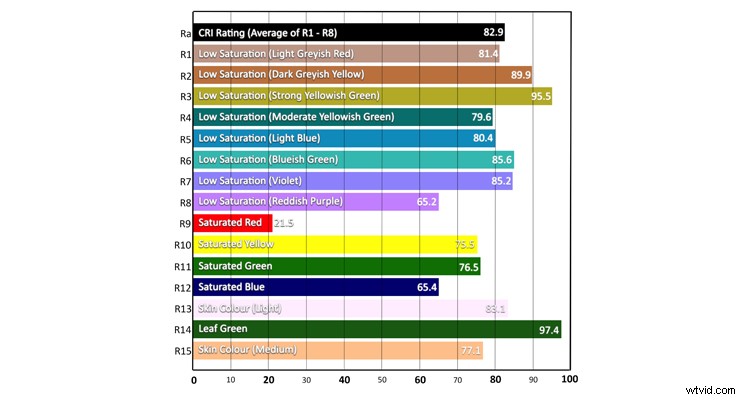 Mastering Color Rendering Index (CRI) for Superior LED Color Reproduction