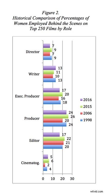 Wonder Women: Championing Gender Equality in the Film Industry