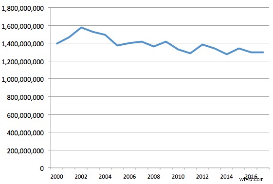 Strategies for Filmmakers to Thrive Amid Hollywood s Box Office Slump