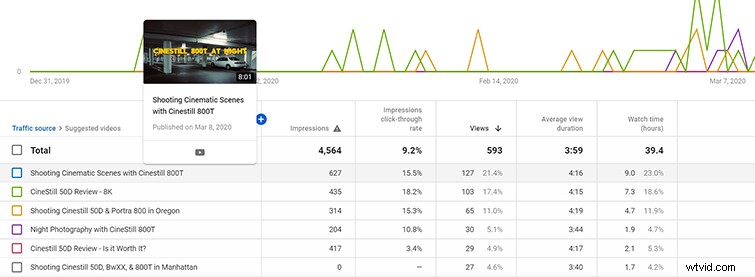 Key Lessons from Launching a YouTube Channel in 2020: Early Analytics Insights