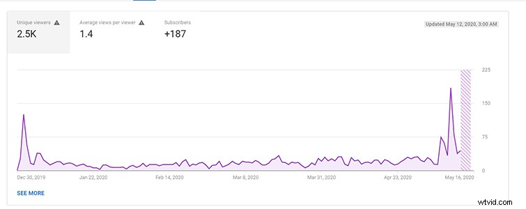 Key Lessons from Launching a YouTube Channel in 2020: Early Analytics Insights