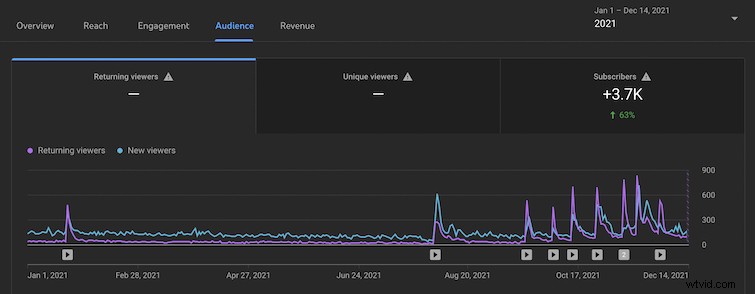 Mastering the YouTube Algorithm: 1-Year Channel Insights & Future Growth Strategies