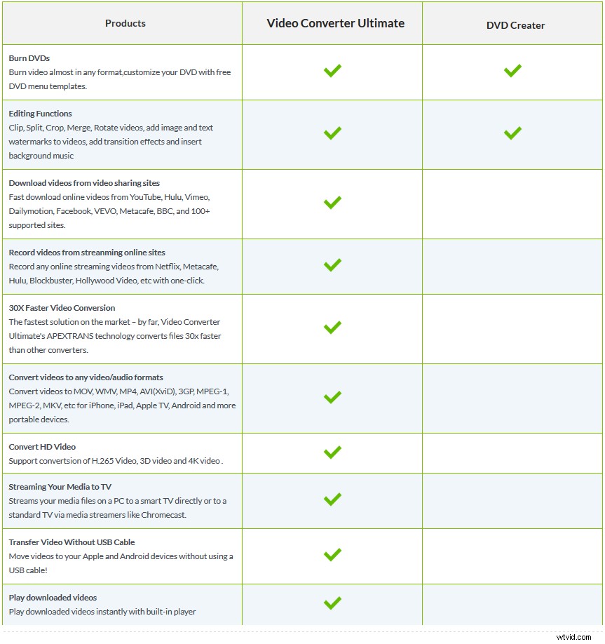 Top 3 Best Video to DVD Burners for Windows & Mac (Mavericks) – Zero Quality Loss