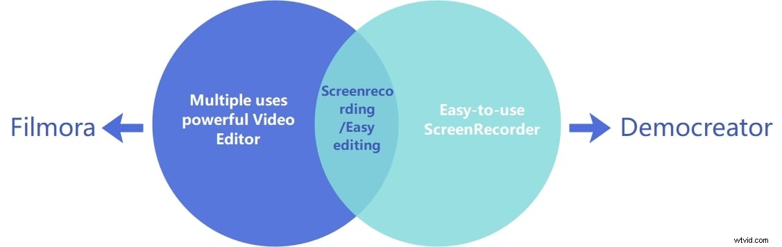 Filmora vs. DemoCreator: Ultimate Guide to Choosing the Best Video Editor