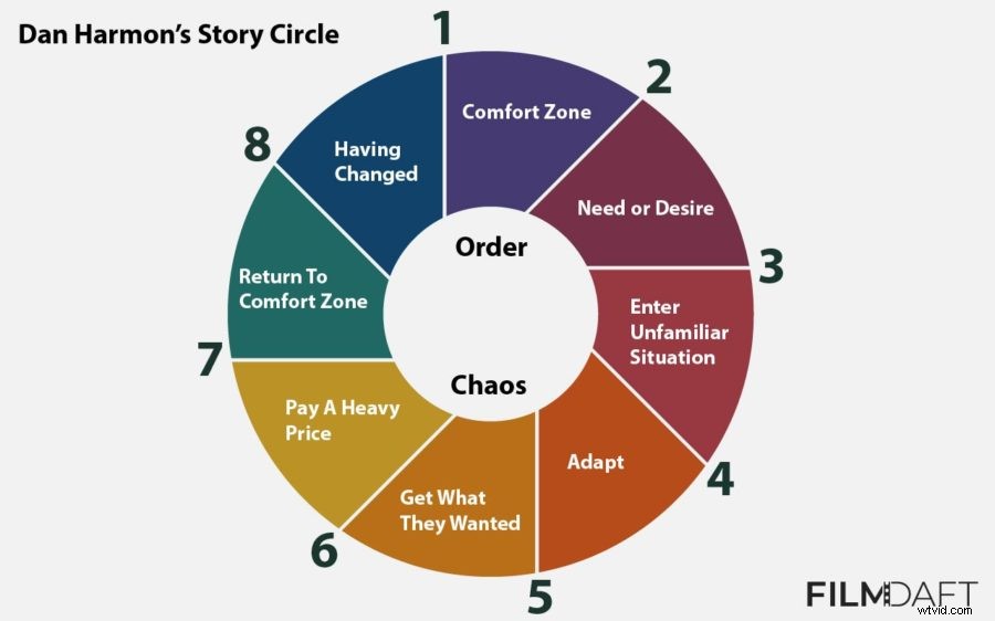 Dan Harmon s Story Circle Explained: The Ultimate Guide for Screenwriters