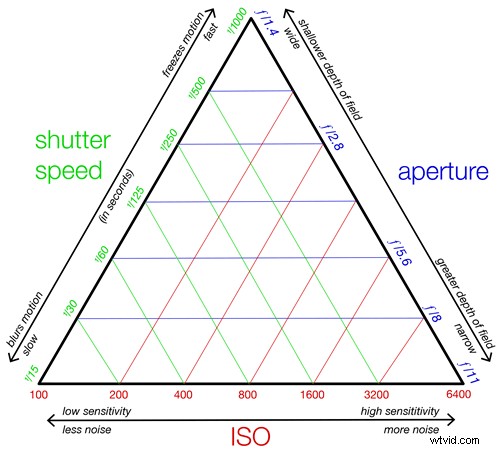 Master the Exposure Triangle: Aperture, ISO & Shutter Speed Explained
