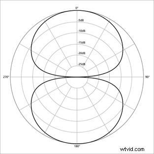 Best Microphones for Vloggers, Podcasters & Filmmakers: Expert Picks