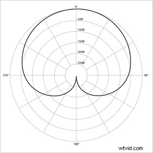 Best Microphones for Vloggers, Podcasters & Filmmakers: Expert Picks