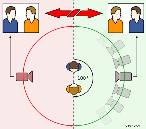 Master the 180° Rule: A Practical Guide to Camera Placement and Story Flow