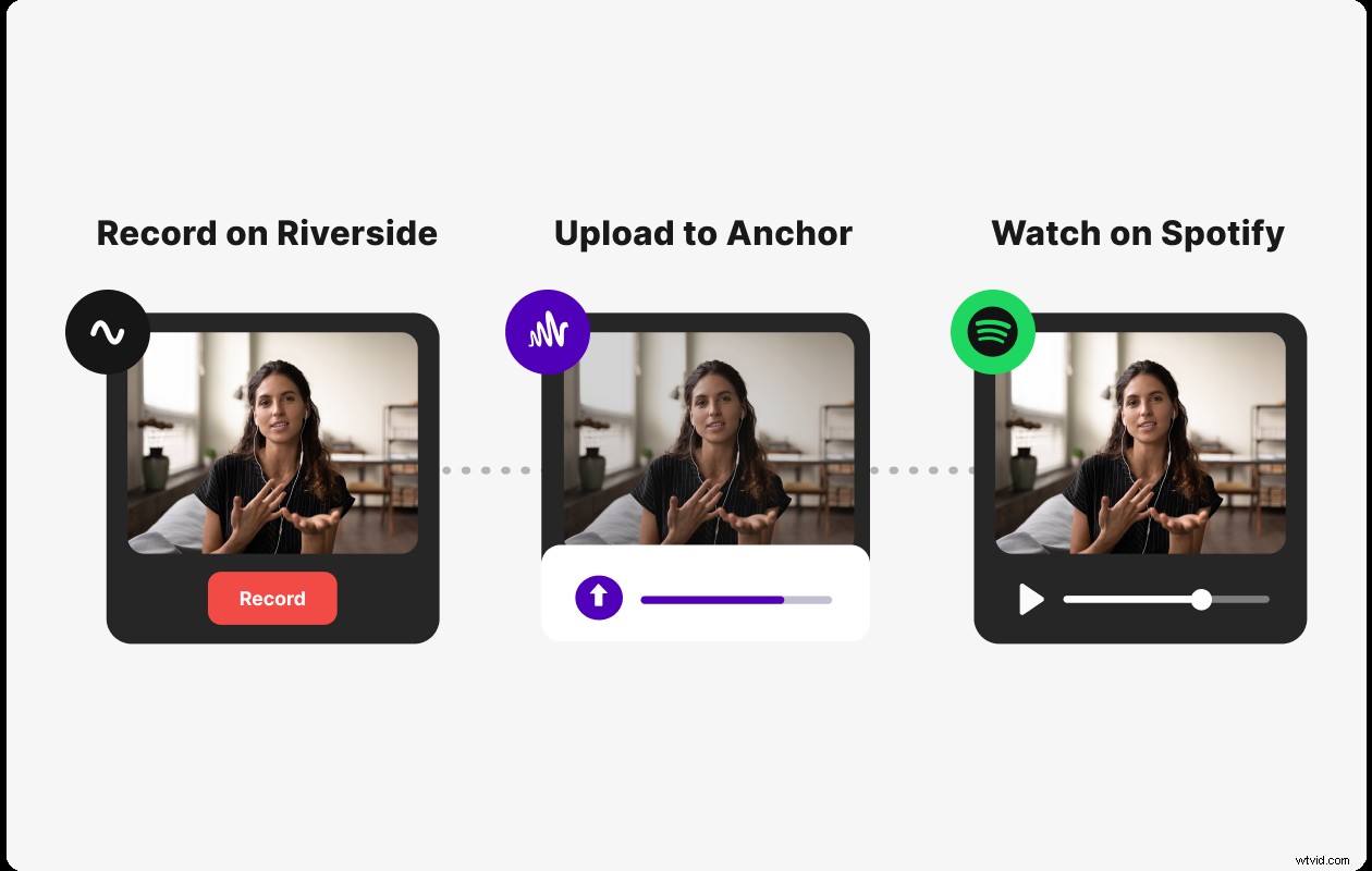 Riverside Partners with Spotify s Anchor: Produce Video Podcasts for Millions of Viewers