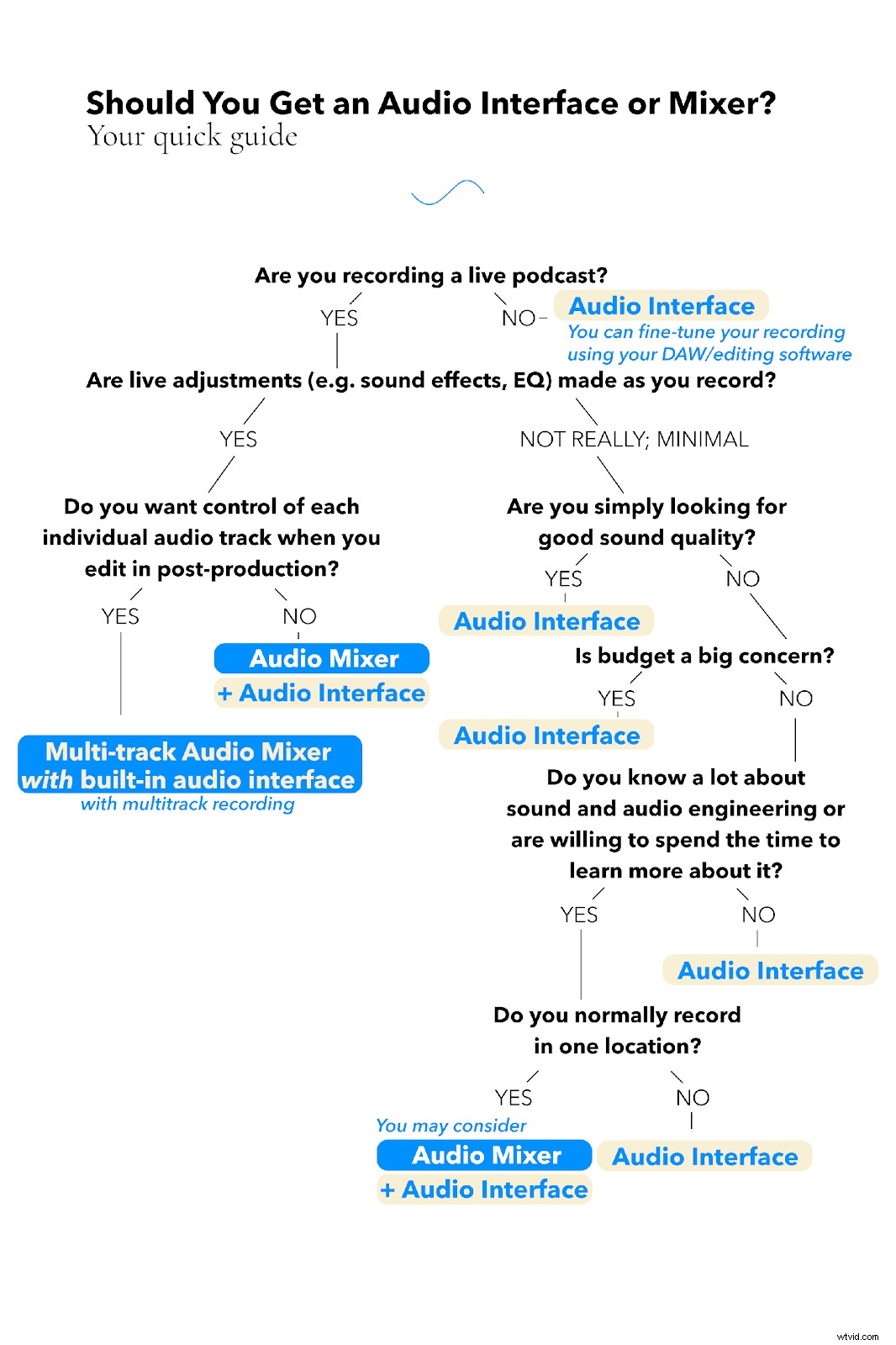Audio Interface vs. USB Audio Mixer: Best Choice for Podcasters