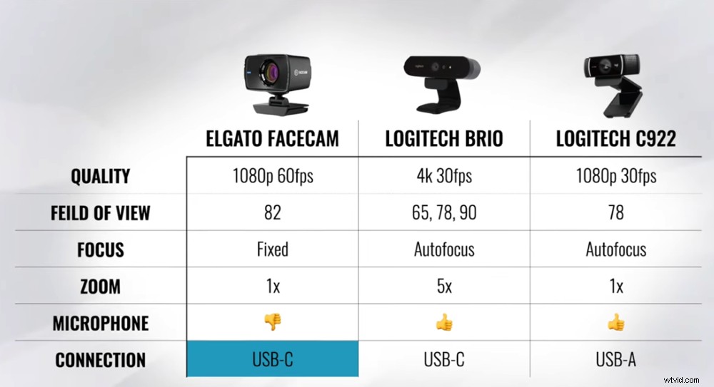 Elgato Facecam Review 2022: Best Webcam? vs Logitech C920, C922 & Brio