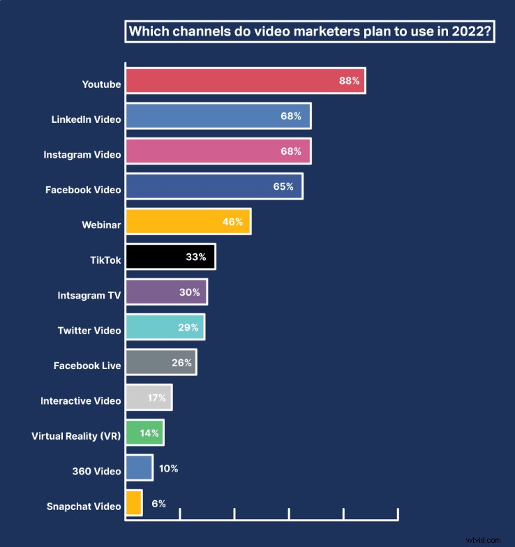 2022 Video Marketing Trends: Strategies to Captivate Customers and Build Brand Fame