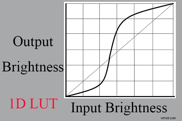 3D LUT Explained: Complete Guide to Using 3D LUT Creator for Pro Color Correction
