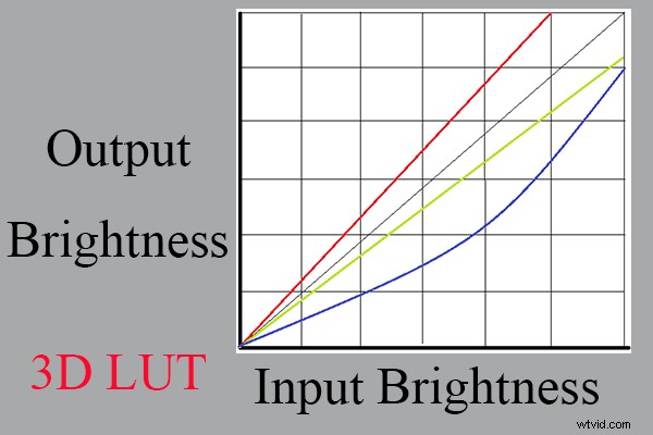 3D LUT Explained: Complete Guide to Using 3D LUT Creator for Pro Color Correction