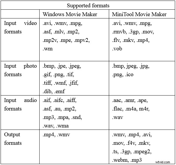 MiniTool MovieMaker vs. Windows Movie Maker: Ultimate Comparison & Best Alternative