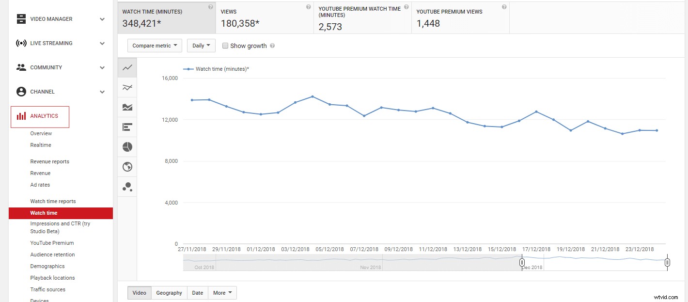 8 Proven Tips to Boost YouTube Watch Time and Rankings in 2022