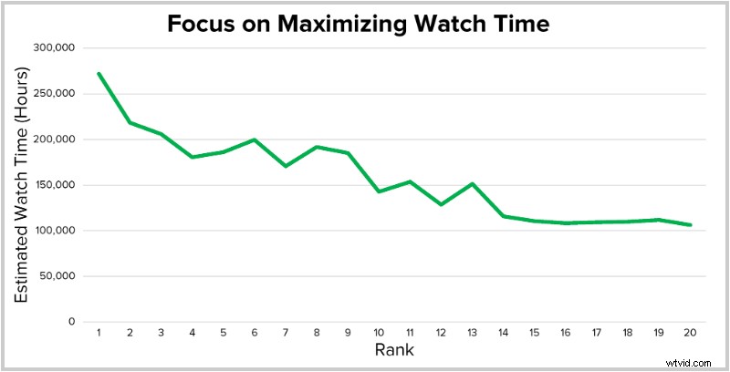 8 Proven Tips to Boost YouTube Watch Time and Rankings in 2022