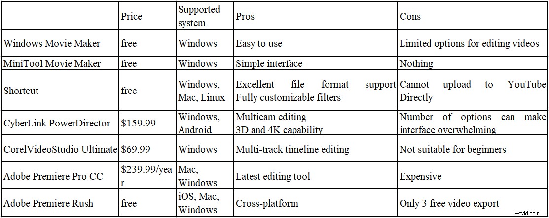 Top YouTube Video Editor Alternatives 2024: Hand-Picked Best Tools for Windows, Mac, Android & iOS