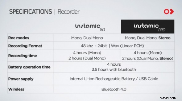 Instamic: Revolutionizing Microphones Like GoPro Transformed Cameras