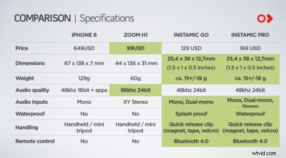 Instamic: Revolutionizing Microphones Like GoPro Transformed Cameras