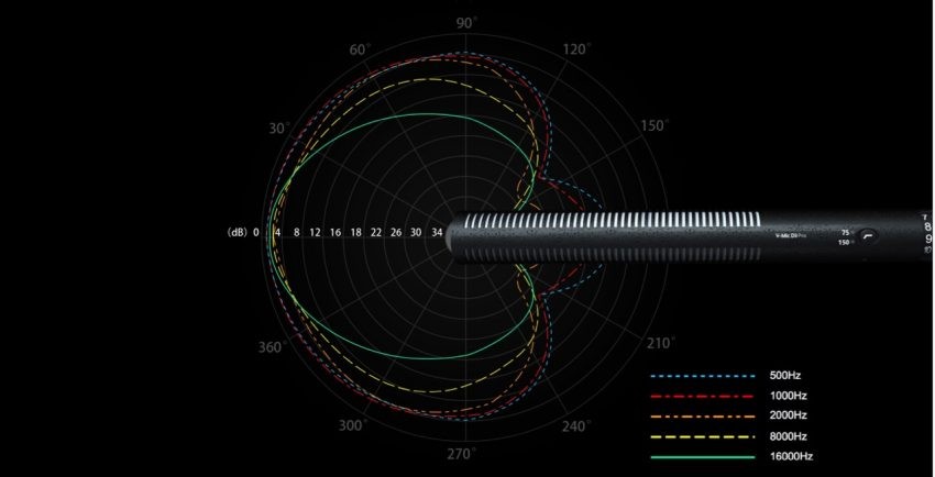 Deity V-Mic D3 & D3 Pro: Affordable Professional On-Camera Microphones for Filmmakers