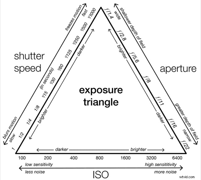 Master Manual Mode on Your DSLR: Aperture, Shutter Speed & ISO Guide