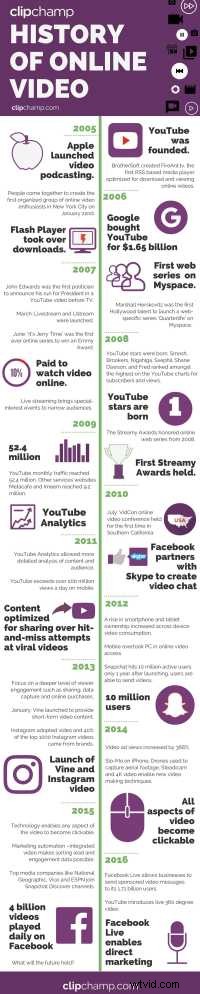The Evolution of Online Video: A Timeline Infographic (2005-Present)