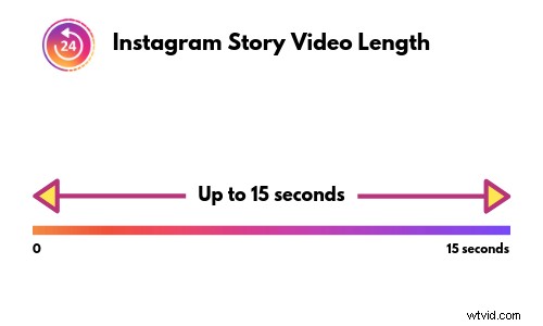 Instagram Video Length Limits: Feed, Stories, Lives & IGTV (2022 Guide)