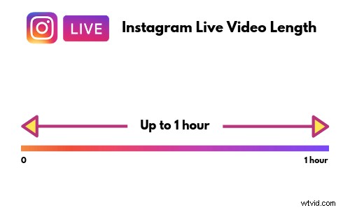 Instagram Video Length Limits: Feed, Stories, Lives & IGTV (2022 Guide)