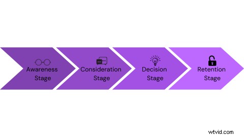 Master Video Marketing: Strategies for Every Sales Funnel Stage