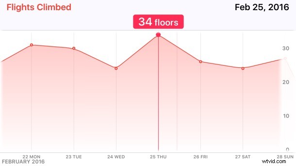 Unlock Detailed Health Insights on iPhone: Rotate the Dashboard in the Health App