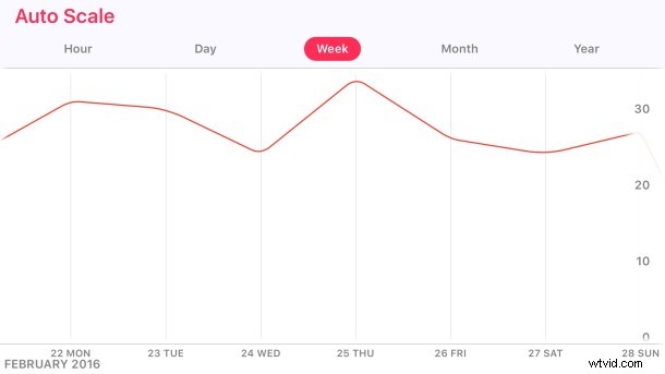 Unlock Detailed Health Insights on iPhone: Rotate the Dashboard in the Health App