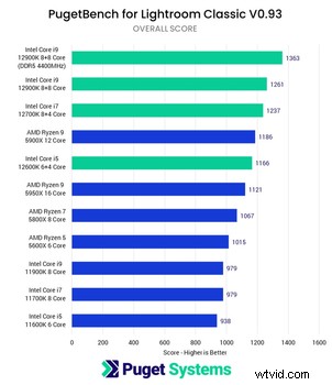 Intel 12th Gen Alder Lake: The New Photoshop and Lightroom Performance Leader?