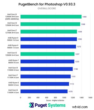 Intel 12th Gen Alder Lake: The New Photoshop and Lightroom Performance Leader?