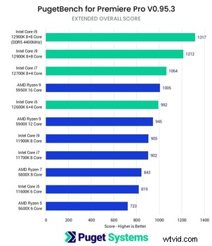 Intel 12th Gen Alder Lake: The New Photoshop and Lightroom Performance Leader?