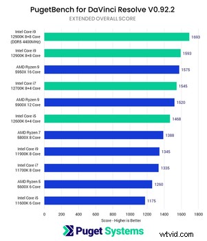 Intel 12th Gen Alder Lake: The New Photoshop and Lightroom Performance Leader?