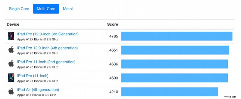 iPad Air 4 with LumaFusion: Ultimate Budget Prosumer Video Editing Workstation
