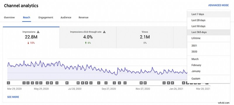 Master YouTube Analytics: Decode Metrics and Drive Channel Growth