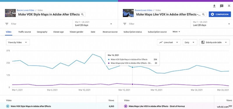 Master YouTube Analytics: Decode Metrics and Drive Channel Growth