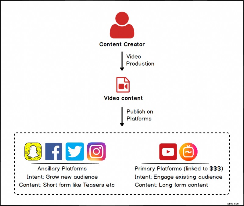 Master Video Creation for IGTV and YouTube: 3 Essential Principles