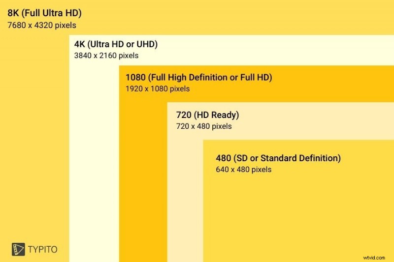 Video Resolutions Explained: Types, Pixel Dimensions, and Best Practices