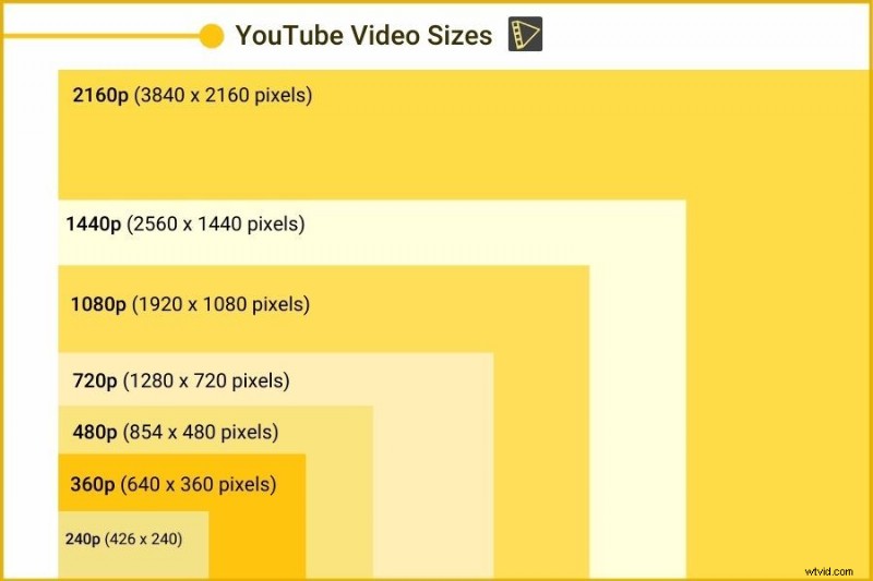 Ultimate YouTube Video Format Guide: Optimal Dimensions, Sizes & Specs (2024 Update)