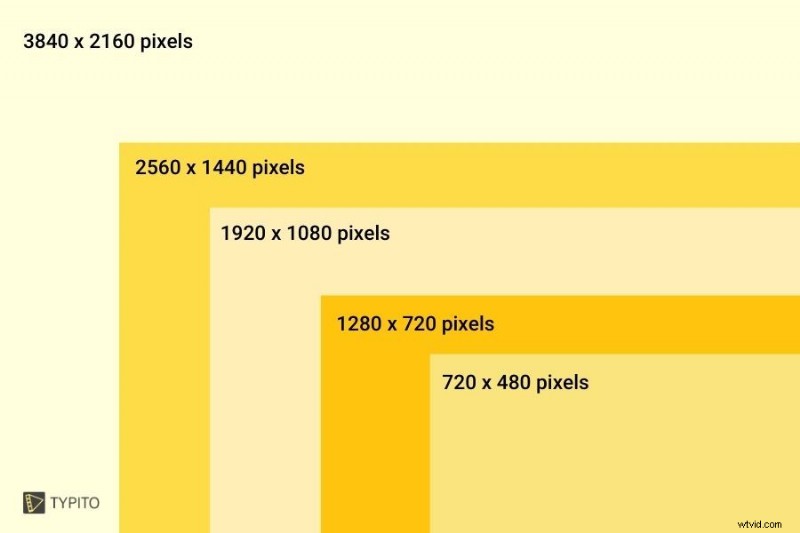 Video Resolutions Explained: Types, Pixel Dimensions, and Best Practices