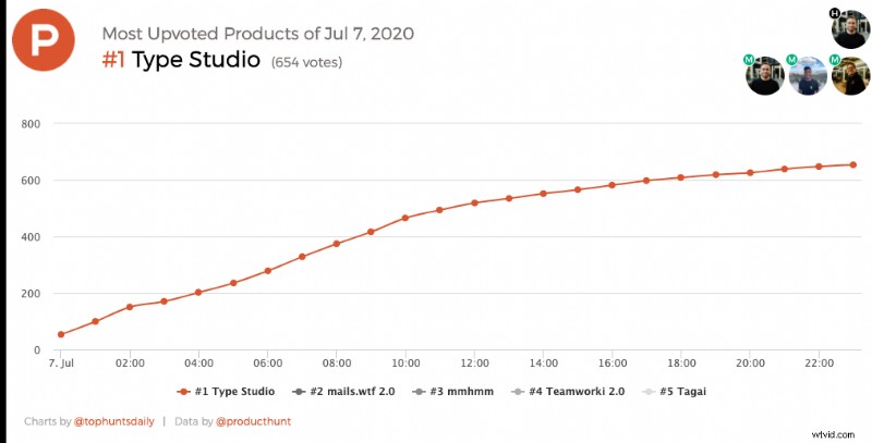 Proven Product Hunt Launch Guide: Insights from 10+ Successful Launches